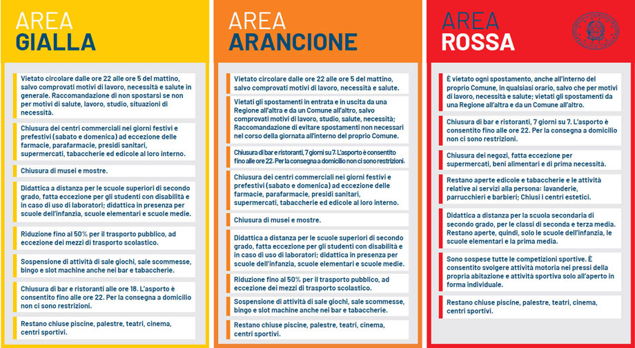 ZONA GIALLA, ARANCIONE E ROSSA COSA SI PUO' FARE E NON SI PUO' FARE